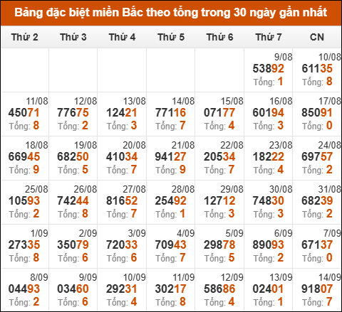 Thống kê GĐB miền Bắc theo tổng trong 30 ngày tính đến 15/09/2025