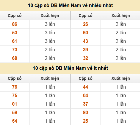 Thống kê giải đặc biệt XSMN về nhiều nhất/ ít nhất ngày 17/9/2025