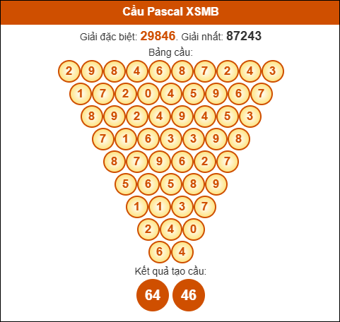 Cầu Pascal Miền Bắc 20/09/2025 hôm nay