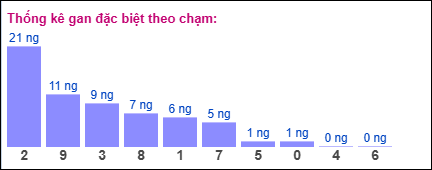 Gan đặc biệt theo chạm đặc biệt ngày 20/09/2025