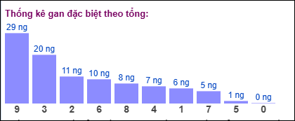 Gan đặc biệt theo tổng 2 số cuối ngày 20/09/2025