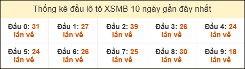 Thống kê tần suất đầu lô tô MB ngày 20/09/2025