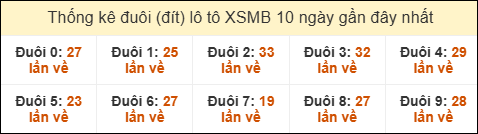 Thống kê tần suất đuôi lô tô Miền Bắc đến ngày 20/09/2025
