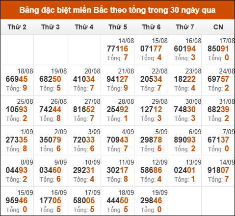 Thống kê GĐB XSMB theo tổng trong 30 ngày gần đây tính đến 20/09/2025