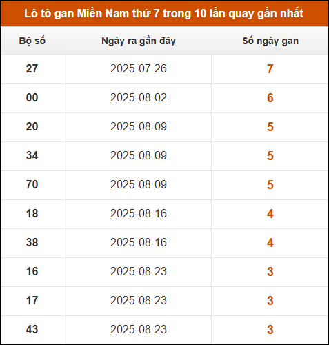 Lô tô gan XSMN thứ 7 trong 10 lần quay gần nhất