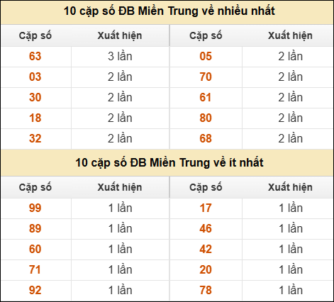 Thống kê giải đặc biệt XSMT về nhiều nhất và ít nhất ngày 20/9/2025