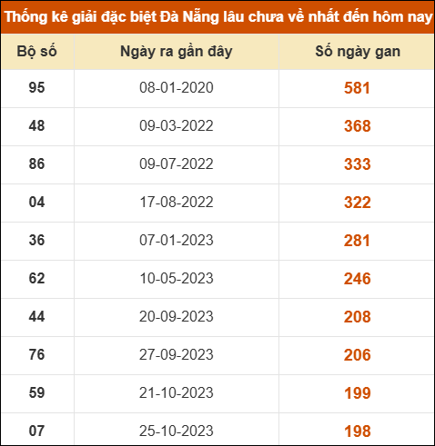 Thống kê giải đặc biệt XS Đà Nẵng lâu ra nhất 20/09