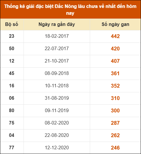 Thống kê giải đặc biệt XSDNO lâu ra nhất 20/09