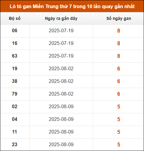 Lô tô gan Miền Trung thứ 7 trong 10 lần quay gần nhất