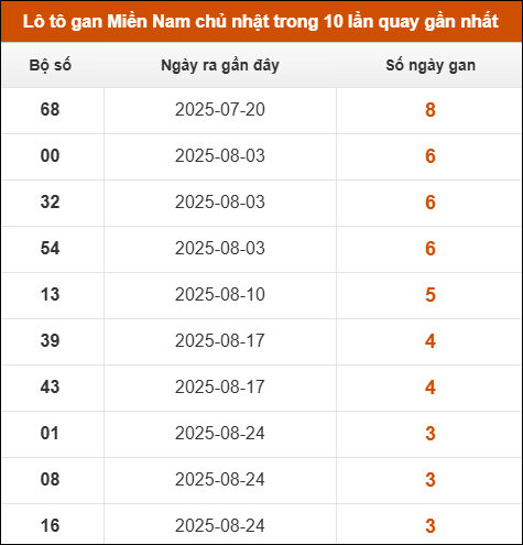 Lô tô gan XSMN chủ nhật trong 10 lần quay gần nhất