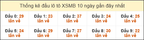 Thống kê tần suất đầu lô tô MB ngày 21/09/2025