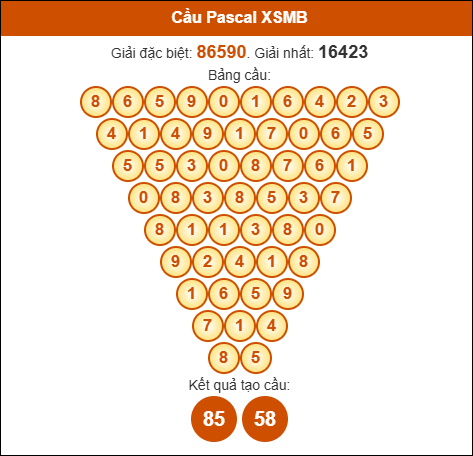 Cầu Pascale xổ số Miền Bắc 21/09/2025