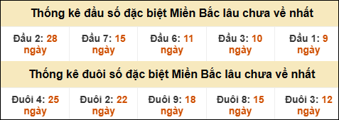 Thống kê đầu đuôi giải GĐB miền Bắc lâu về nhất