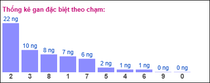 Gan đặc biệt XSMB theo chạm đề