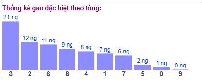 Gan đặc biệt MB theo tổng 2 số cuối