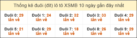 Thống kê tần suất đuôi lô tô Miền Bắc đến ngày 21/09/2025