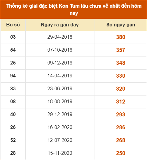 Thống kê giải đặc biệt XSKT lâu ra nhất đến ngày 21/09