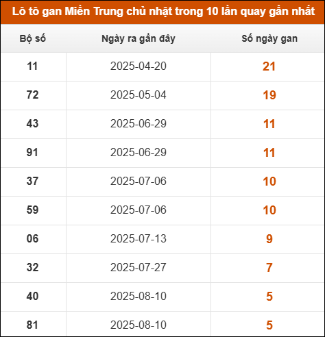 Lô tô gan Miền Trung chủ nhật trong 10 lần quay gần nhất