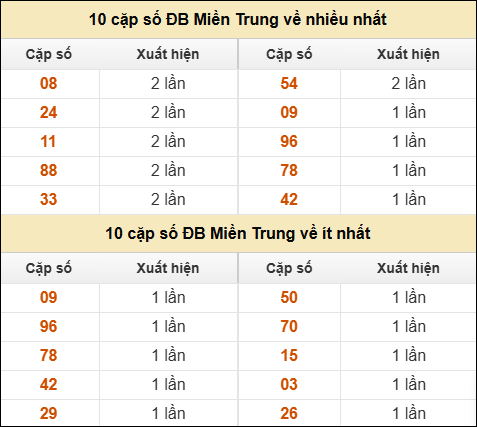 Thống kê giải đặc biệt XSMT về nhiều nhất và ít nhất ngày 23/09/2025