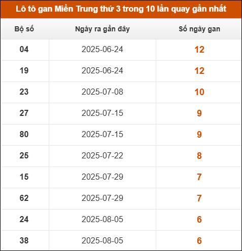 Lô tô gan Miền Trung thứ 3 trong 10 lần quay gần nhất