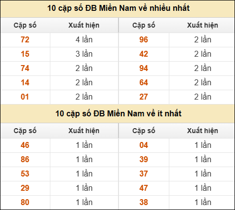 Thống kê giải đặc biệt XSMN về nhiều nhất và ít nhất ngày 22/09/2025