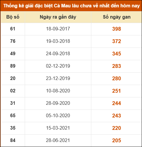 Thống kê giải đặc biệt xổ số Cà Mau lâu chưa ra