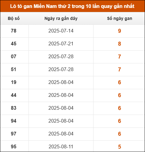 Lô tô gan XSMN thứ 2 trong 10 lần quay gần nhất