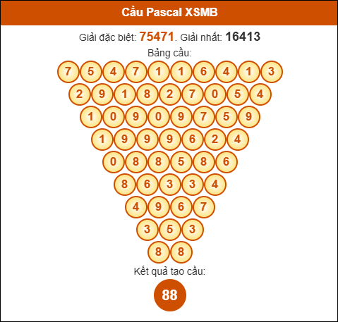 Cầu Pascale xổ số Miền Bắc 22/9/2025