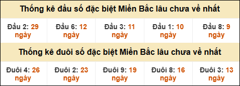 Thống kê đầu đuôi giải GĐB lâu về nhất