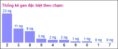 Gan đặc biệt theo chạm đề