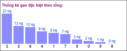 Gan đặc biệt theo tổng 2 số cuối