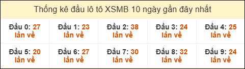 Thống kê tần suất đầu lô tô MB ngày 22/09/2025