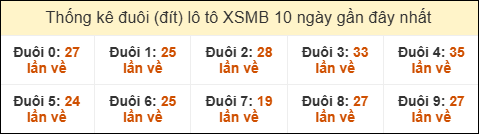Thống kê tần suất đuôi lô tô Miền Bắc đến ngày 22/09/2025