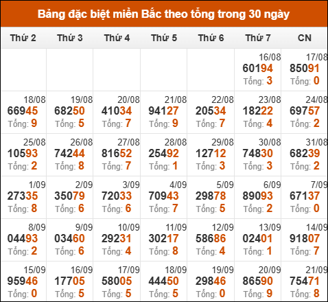 Thống kê GĐB miền Bắc theo tổng trong 30 ngày tính đến 22/09/2025
