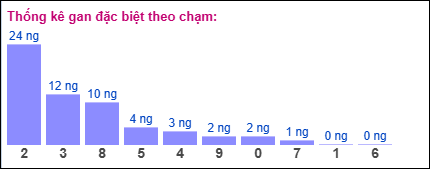 Gan đặc biệt theo chạm đặc biệt 23/09/2025