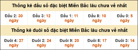 Thống kê đầu đuôi giải GĐB lâu về nhất