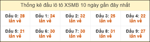 Thống kê tần suất đầu lô tô Miền Bắc ngày 23/09/2025