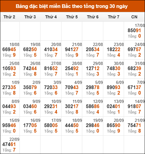 Thống kê GĐB miền Bắc theo tổng trong 30 ngày tính đến 23/09/2025