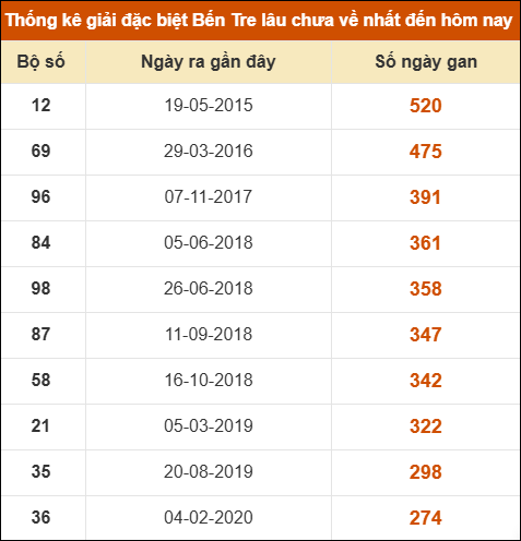 Thống kê giải đặc biệt XSBT lâu chưa xuất hiện nhất