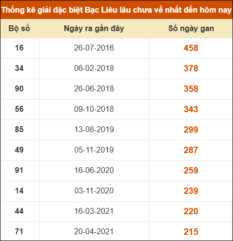 Thống kê giải đặc biệt xổ số Bạc Liêu lâu chưa ra