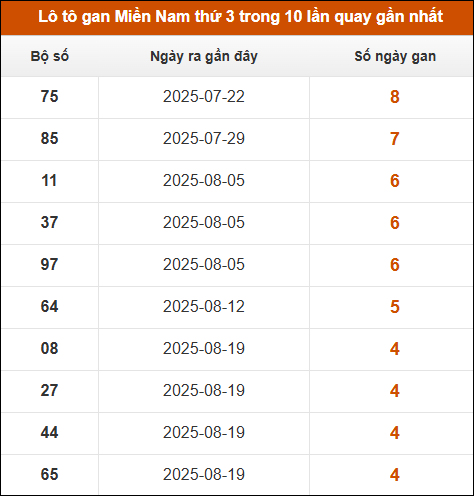 Lô tô gan XSMN thứ 3 trong 10 lần quay gần nhất