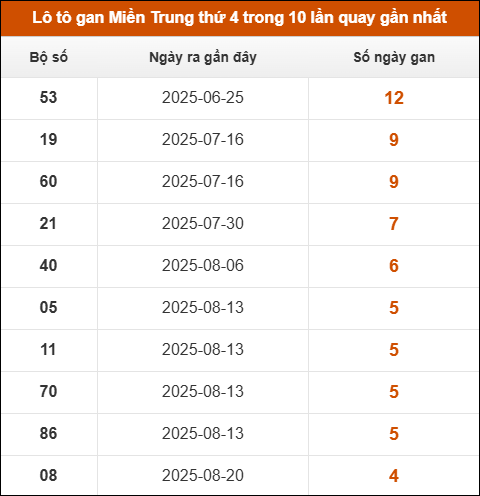 Lô tô gan Miền Trung thứ 4 trong 10 lần quay gần nhất