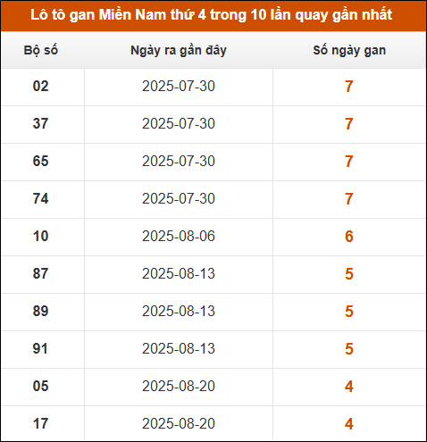 Lô tô gan XSMN thứ 4 trong 10 lần quay gần nhất