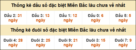 Thống kê đầu đuôi giải đặc biệt XSMB lâu về nhất