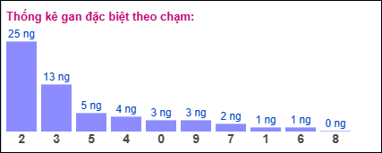Gan đặc biệt theo chạm đề