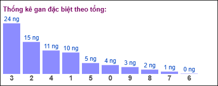 Gan đặc biệt theo tổng 2 số cuối