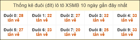 Thống kê tần suất đuôi lô tô Miền Bắc đến ngày 24/9/2025
