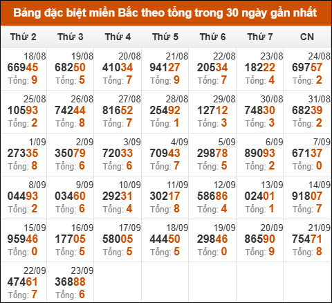 Thống kê GĐB miền Bắc theo tổng trong 30 ngày qua tính đến 24/9/2025