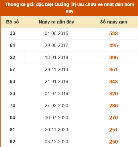 Thống kê giải đặc biệt XSQT lâu ra nhất đến ngày 25/9/2025