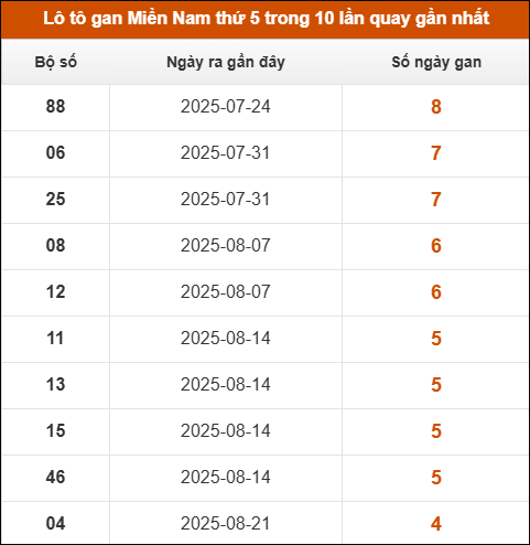 Loto gan XSMN thứ 5 trong 10 lần quay gần nhất